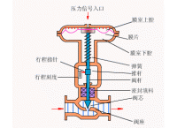 調節閥的工作原理