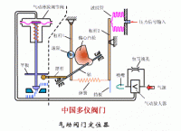 氣動閥門定位器工作原理(圖)