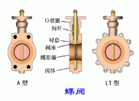 蝶阀的工作原理