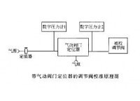 气动调节阀（附阀门定位器）现场校准及安装调试