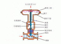 气动调节阀工作原理图