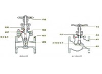 截止阀和闸阀的区别 闸阀与截止阀的区别