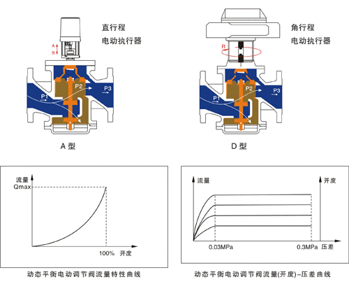 電動平衡閥工作原理