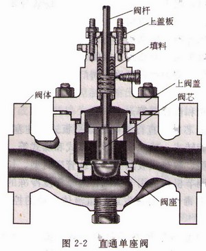 單座調節閥