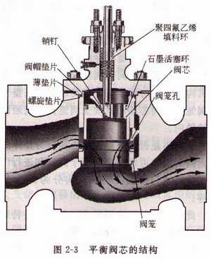 平衡閥芯的結構