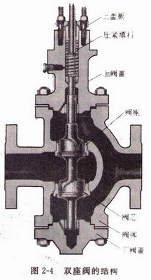 雙座調節閥的結構