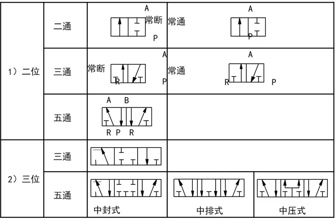 電磁閥幾位幾通是什麼意思